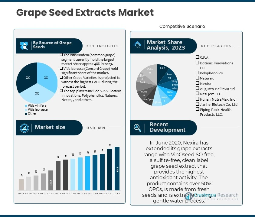 Grape Seed Extracts Market