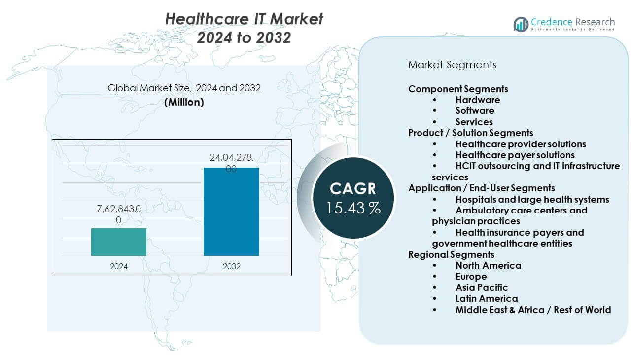 Healthcare IT Market Size