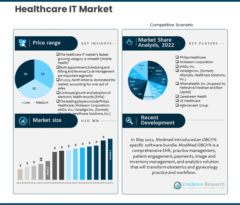 Healthcare IT Market