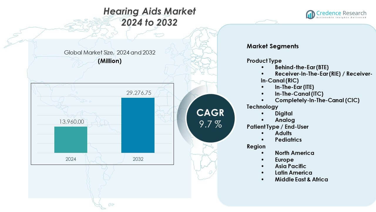 Hearing Aids Market Size