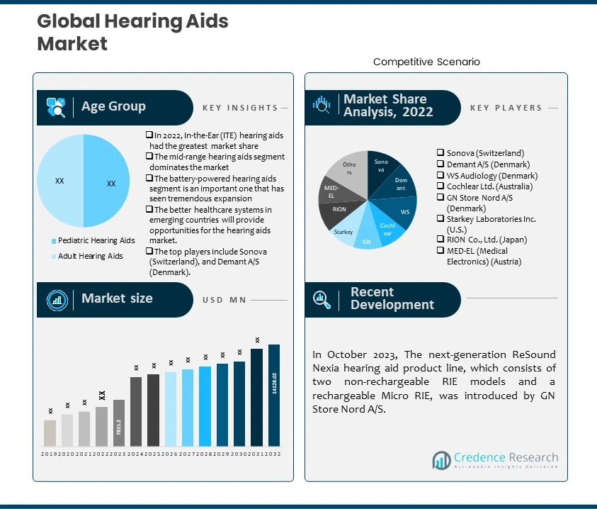 Hearing Aids Market