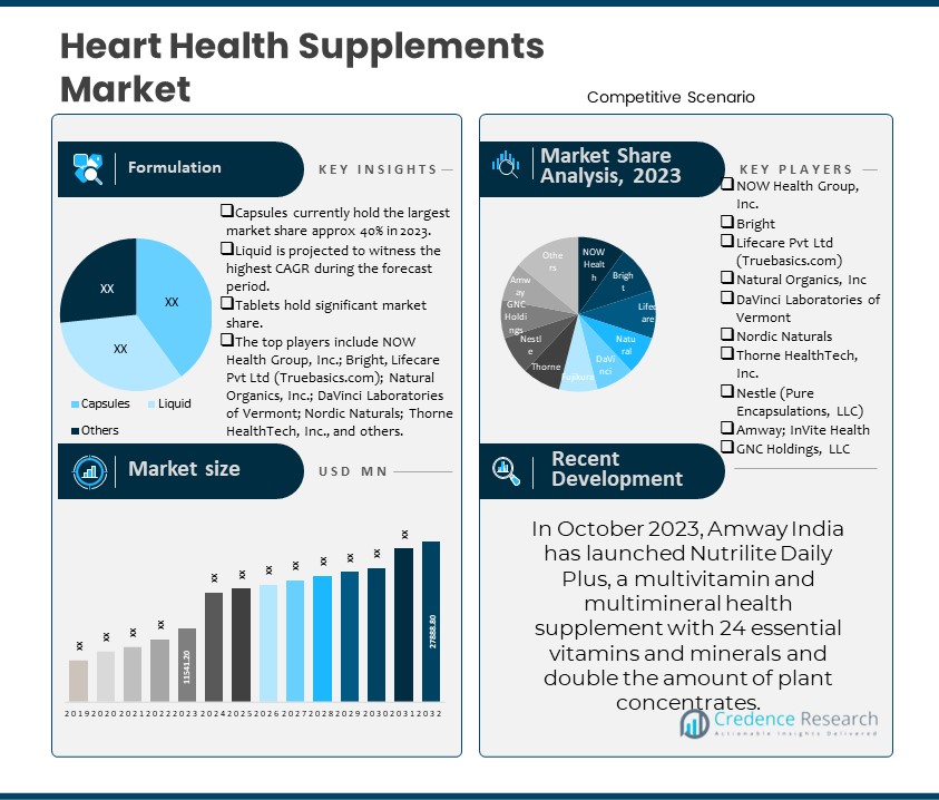 Heart Health Supplements Market