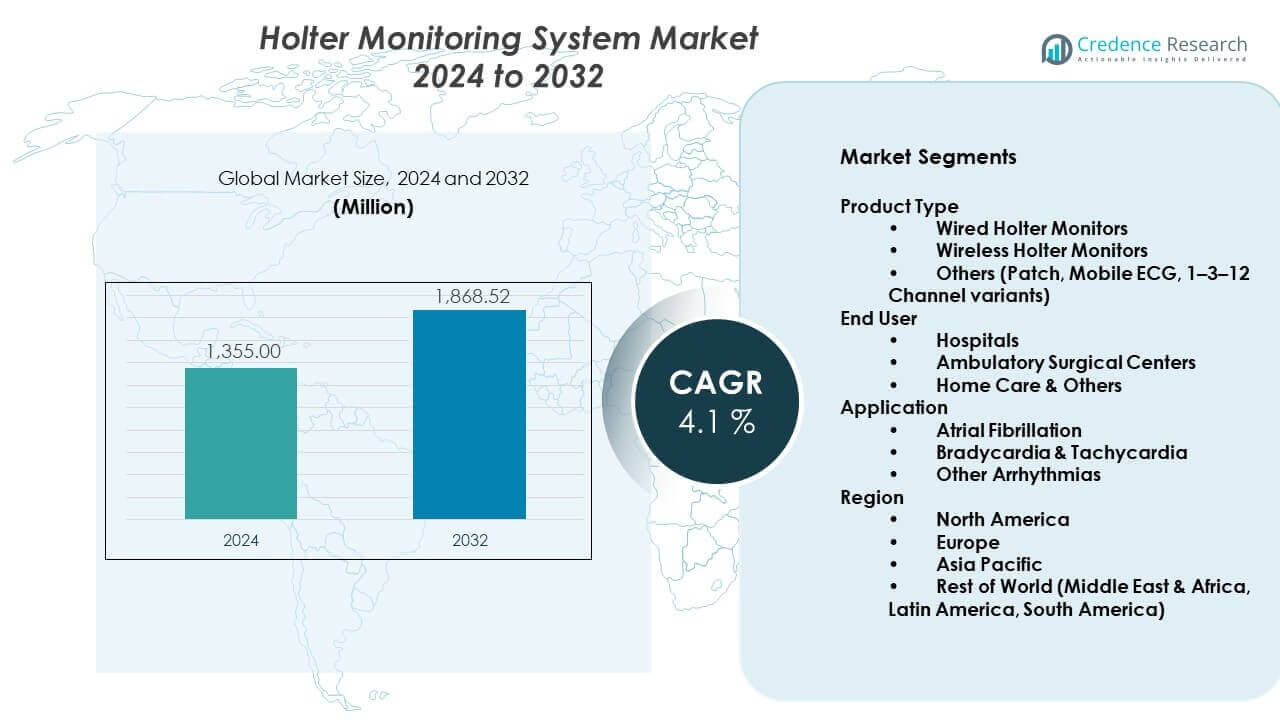 Holter Monitoring System Market Share