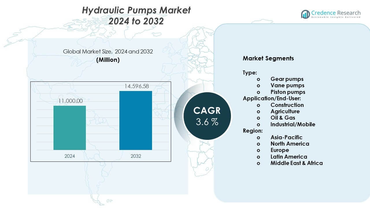 Hydraulic Pumps Market Size
