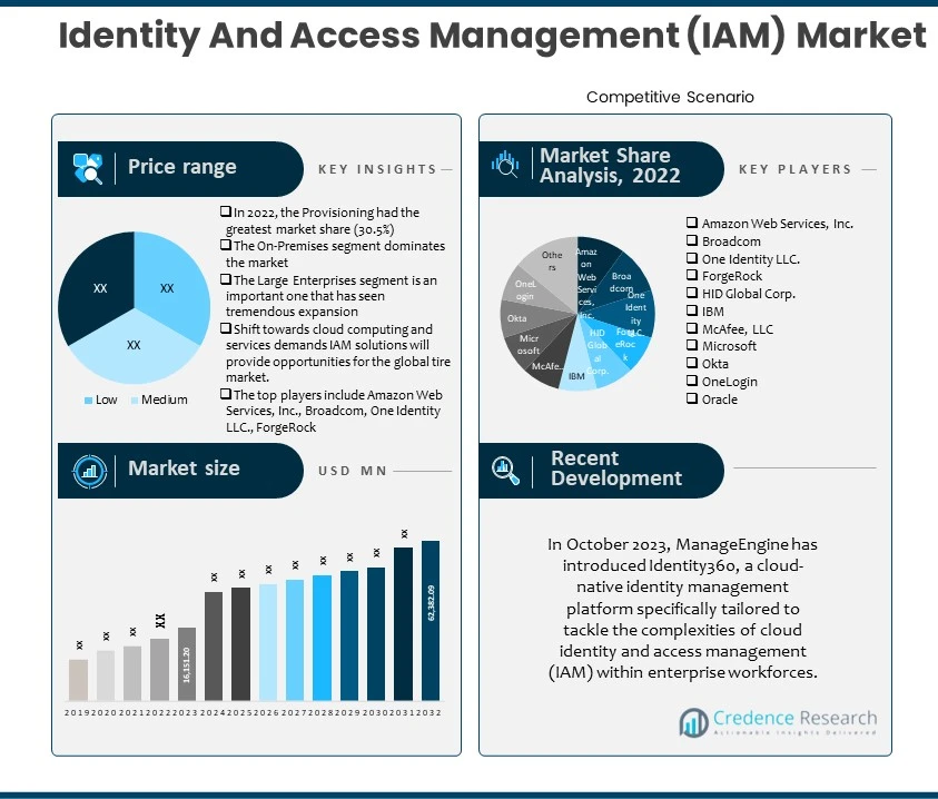 Identity And Access Management (IAM) Market