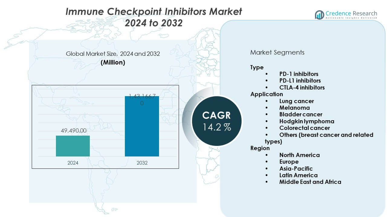 Immune Checkpoint Inhibitors Market Size