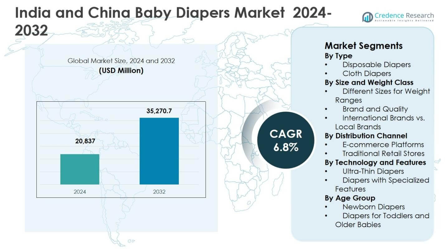 India and China Baby Diapers Market Size