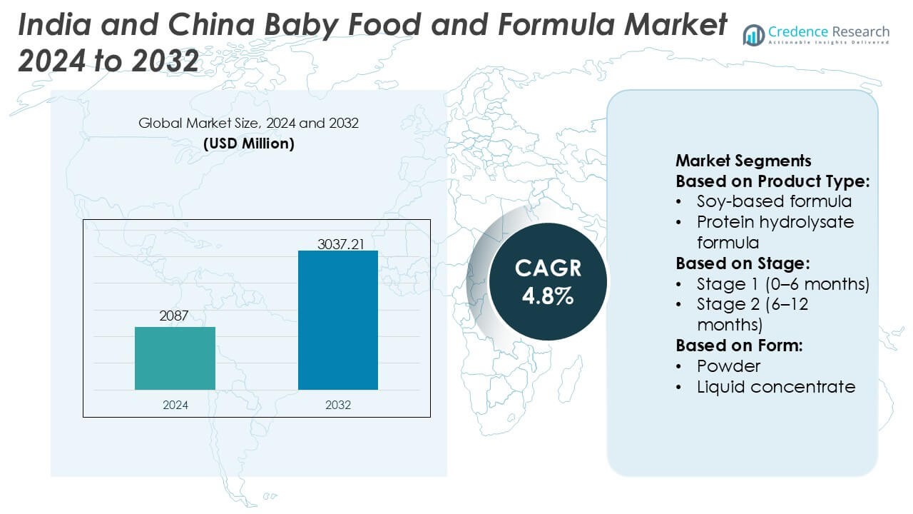 India and China Baby Food and Formula Market Size