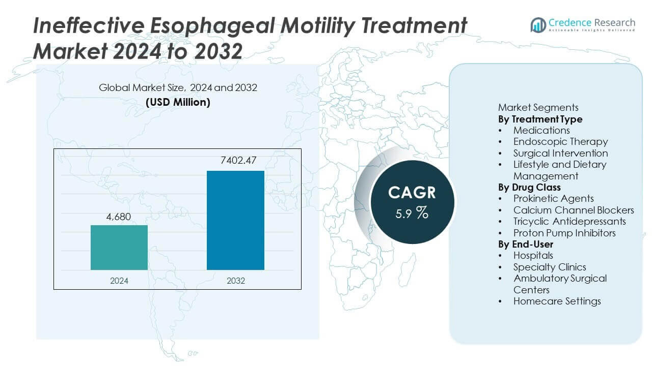 Ineffective Esophageal Motility Treatment Market Size