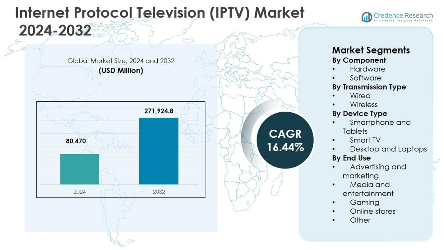 互联网协议电视 (IPTV) 市场规模