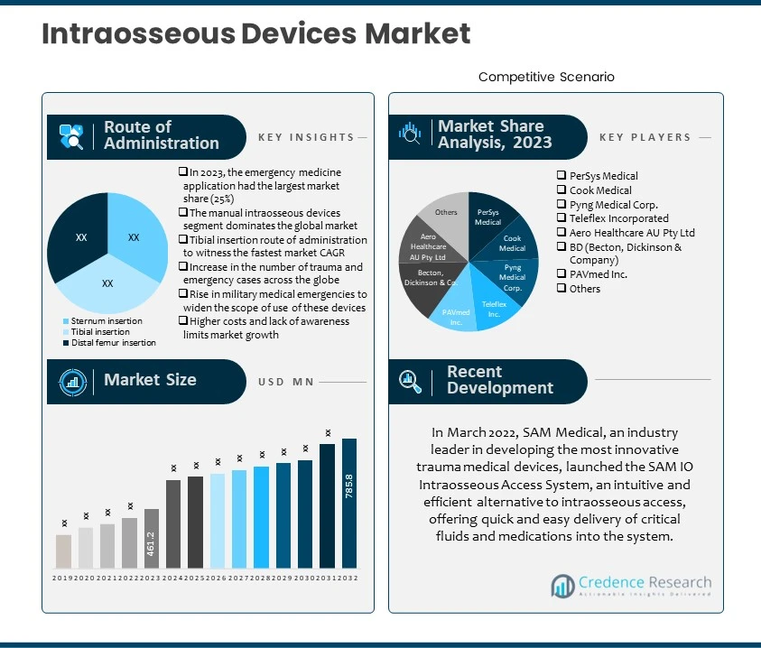 Intraosseous Devices Market