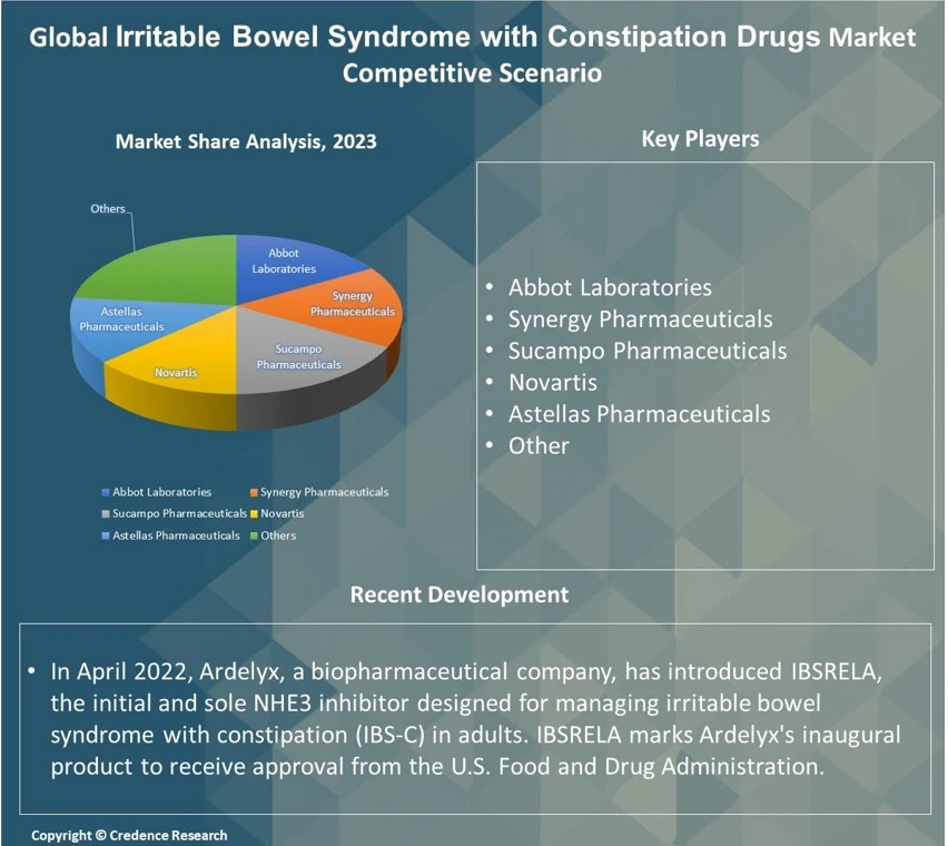 Irritable Bowel Syndrome with Constipation Drugs Market Report