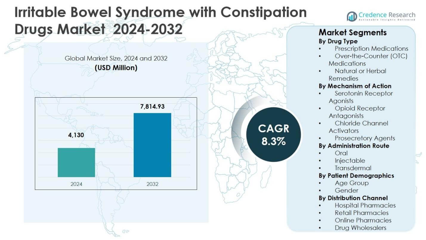 Irritable Bowel Syndrome with Constipation Drugs Market Size