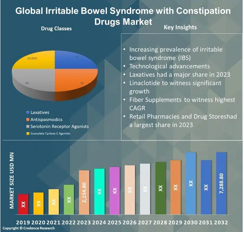 Irritable Bowel Syndrome with Constipation Drugs Market