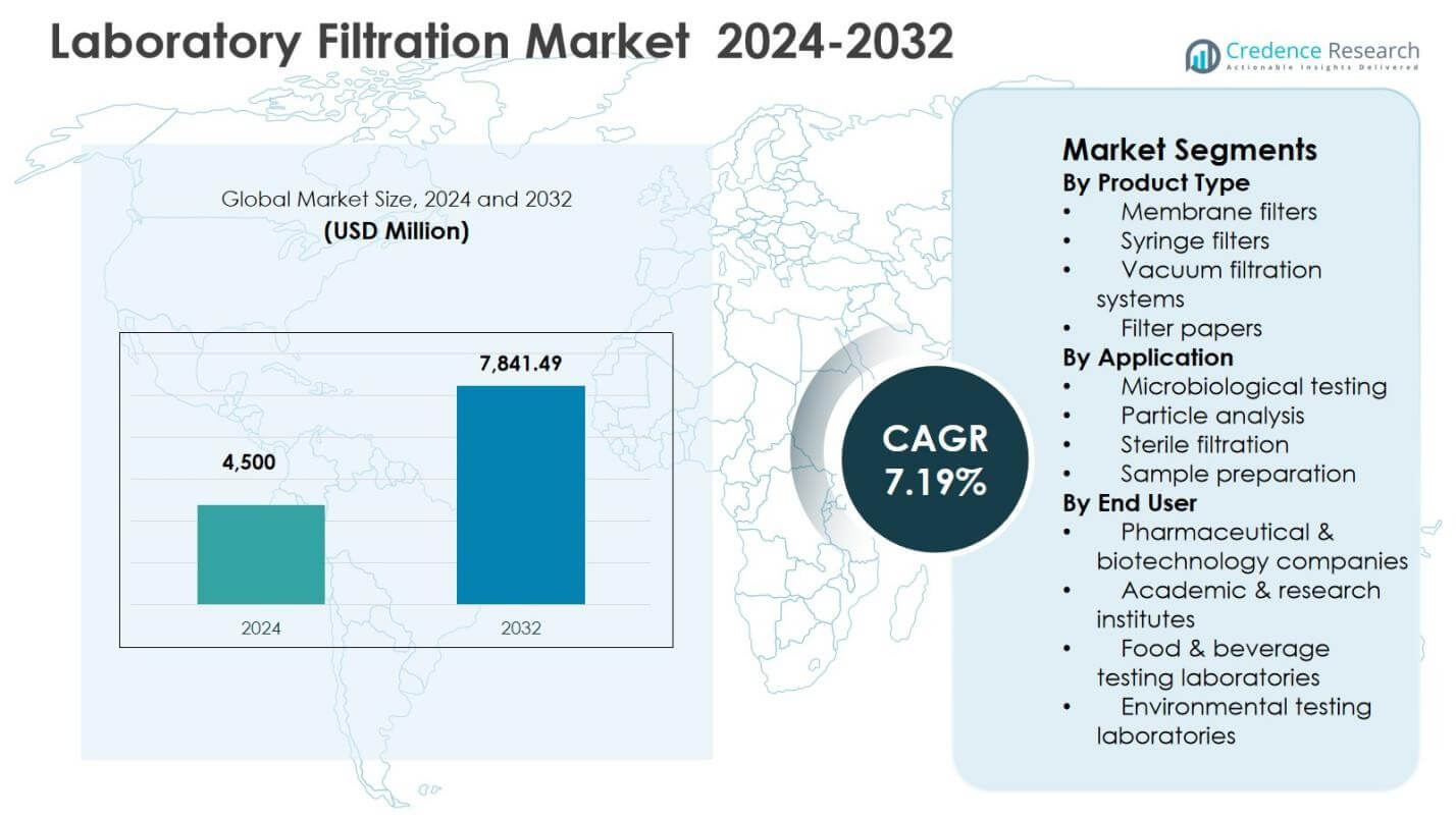 实验室过滤市场规模