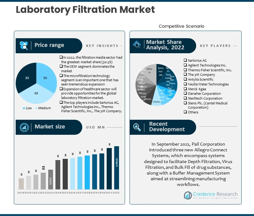 Laboratory Filtration Market