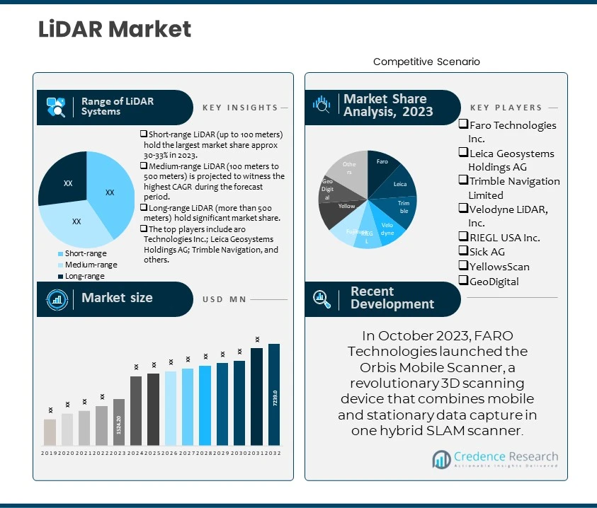 LiDAR Market