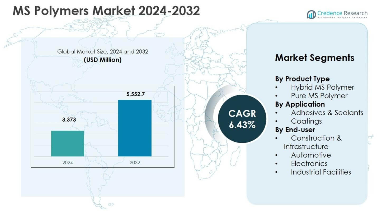 MS Polymers Market Size