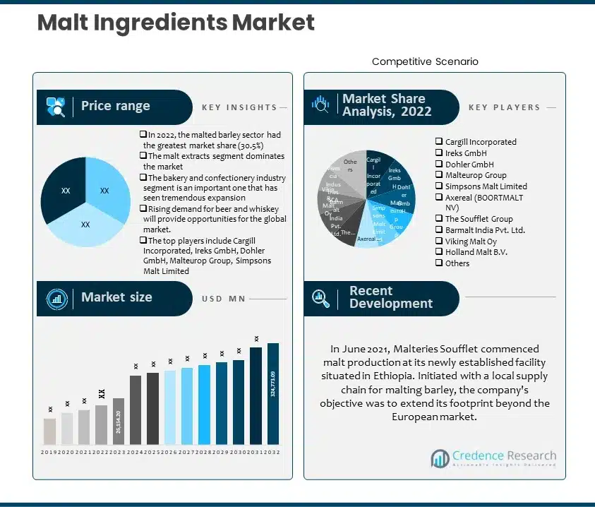 Malt Ingredients Market