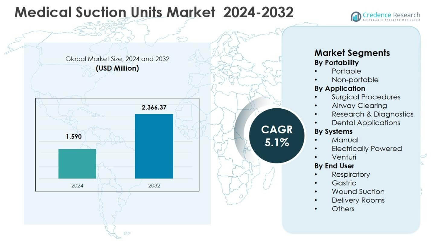 Medical Suction Units Market Size