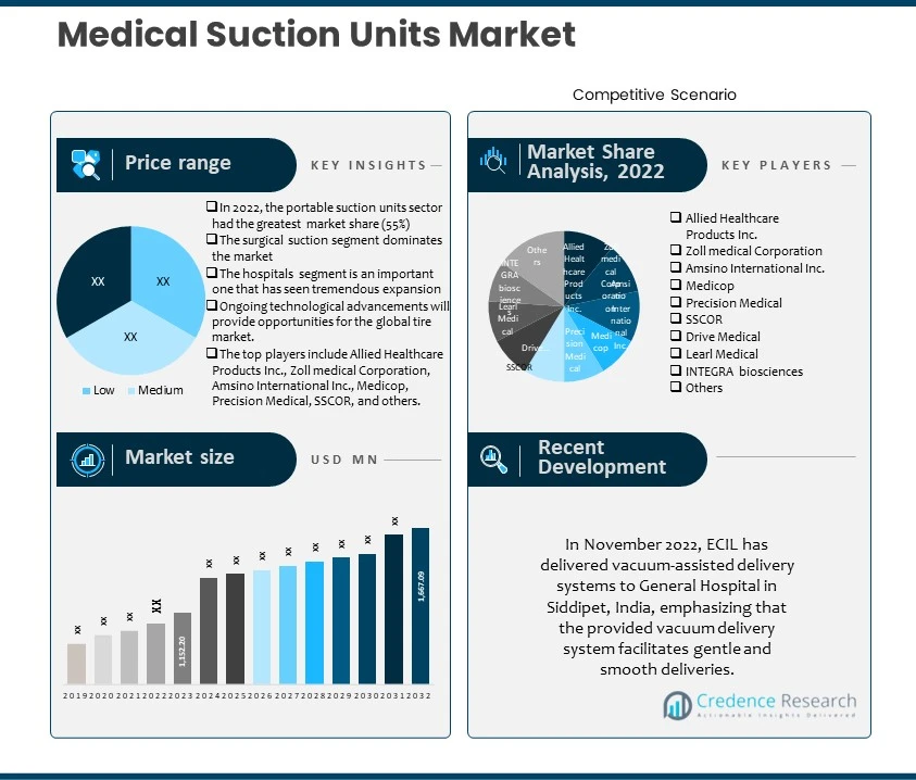 Medical Suction Units Market