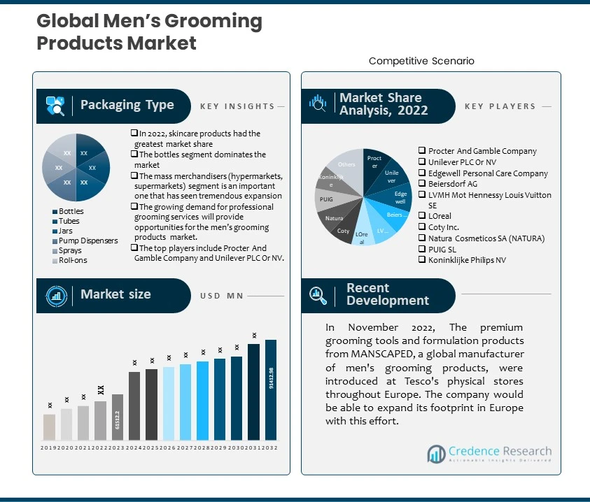 Men's Grooming Products Market