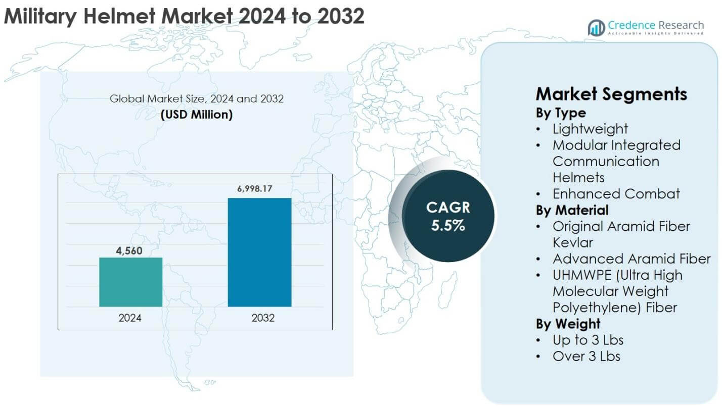 Military Helmet Market Size