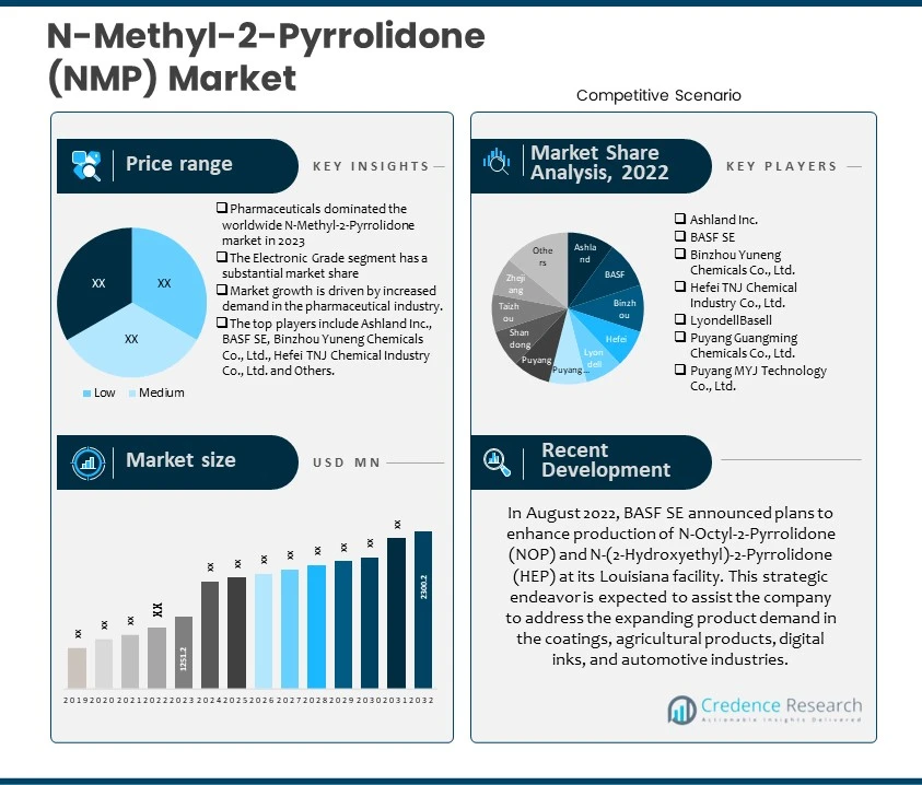 N-Methyl-2-Pyrrolidone (NMP) Market