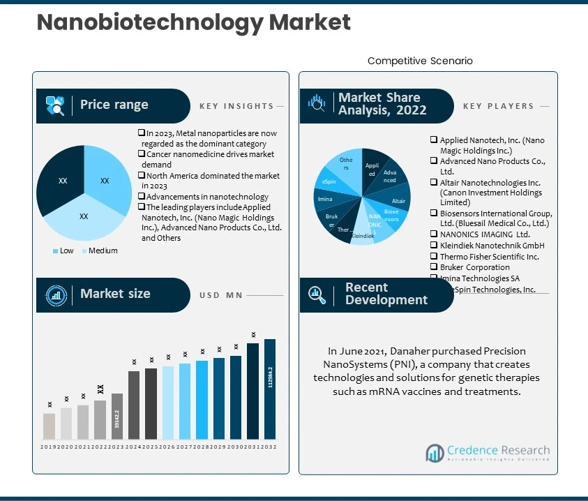 Nanobiotechnology Market