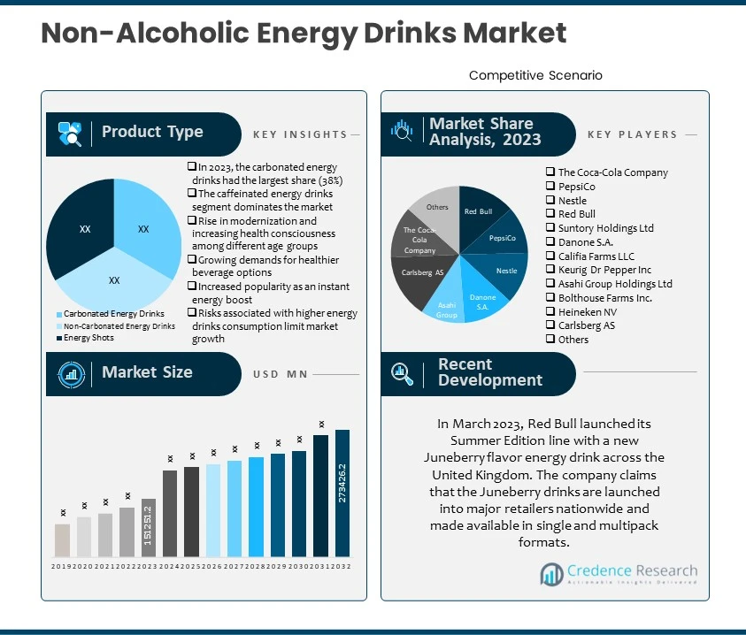 Non-Alcoholic Energy Drinks Market