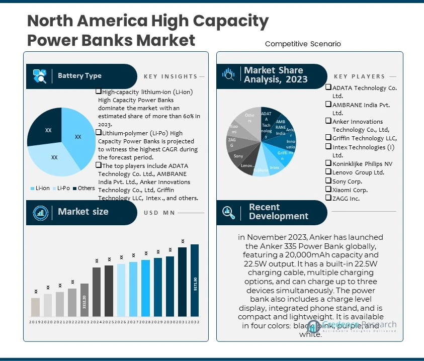 North America High Capacity Power Banks Market
