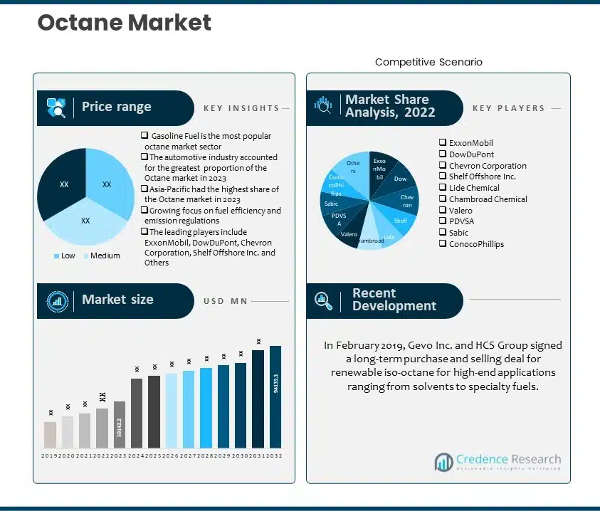 Octane Market