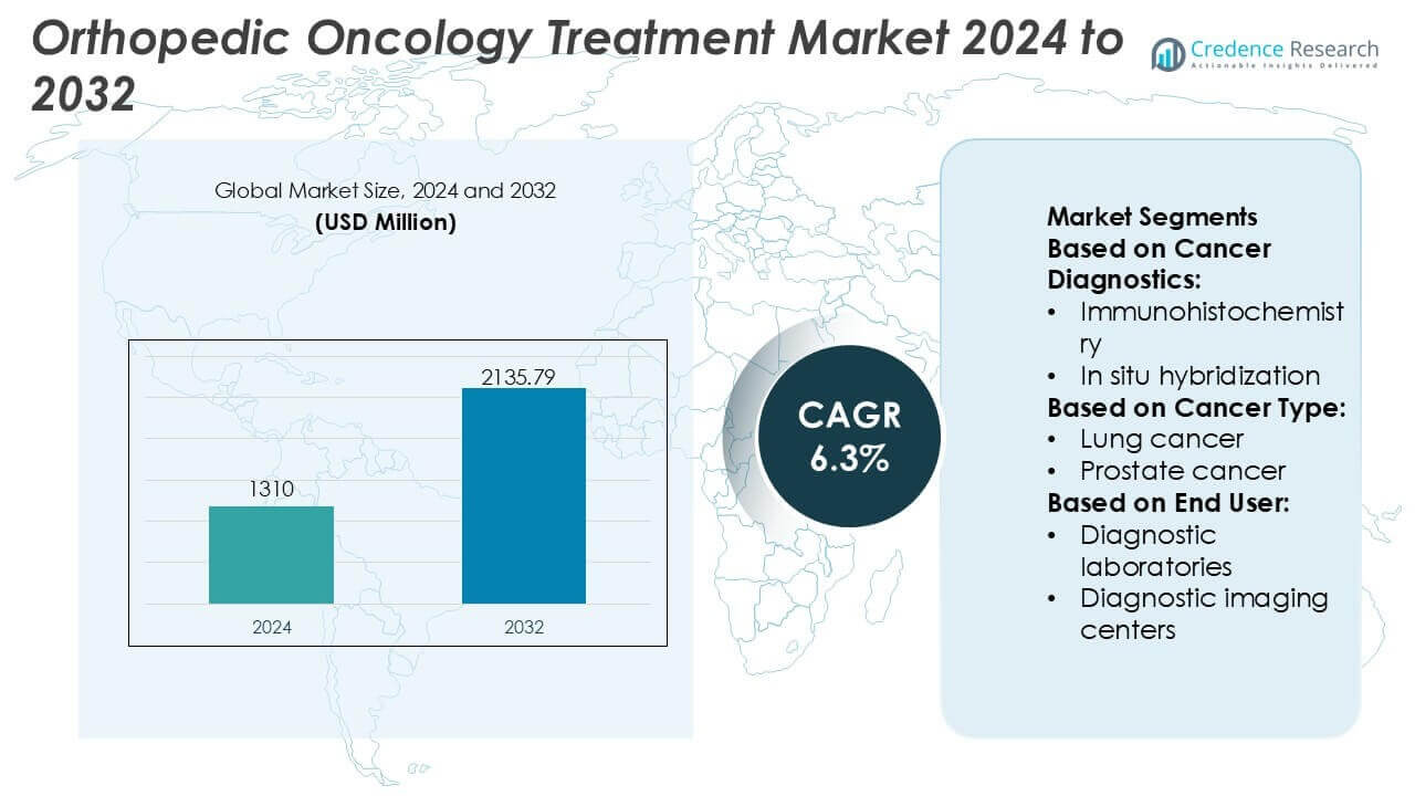 Orthopedic Oncology Treatment Market Size