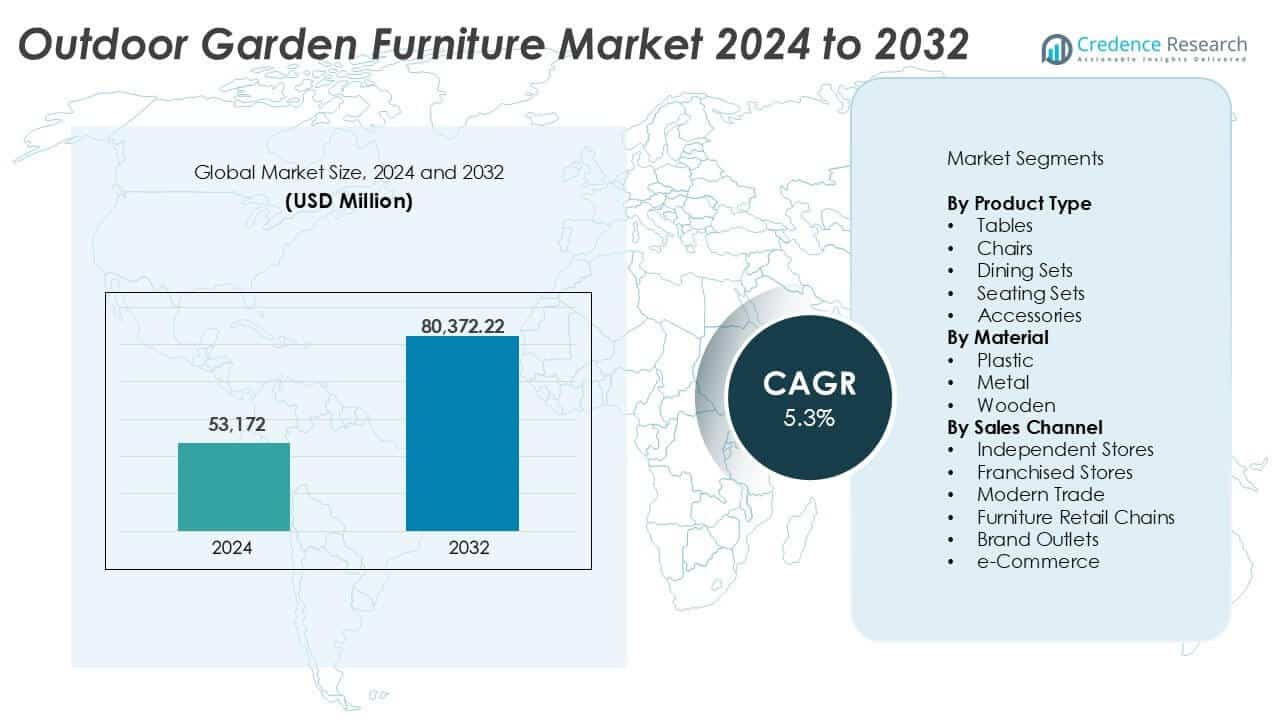 Outdoor Garden Furniture Market Size