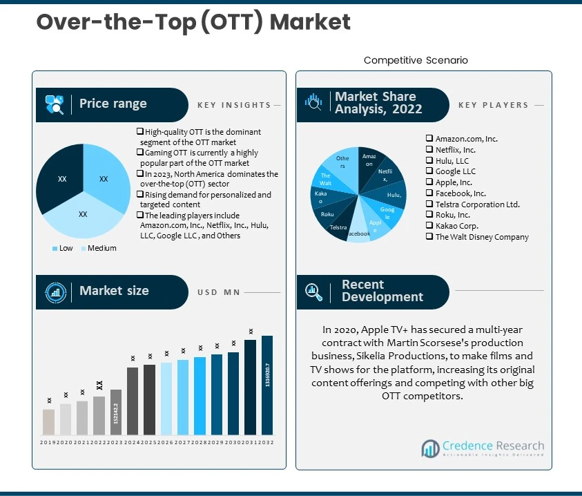 Over-the-Top (OTT) Market