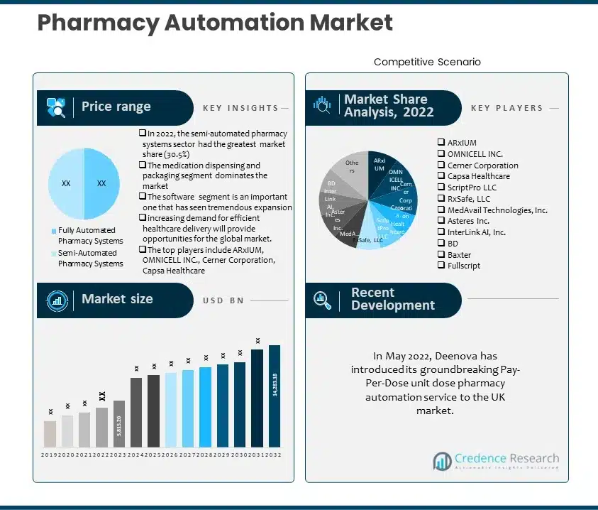 Pharmacy Automation Market