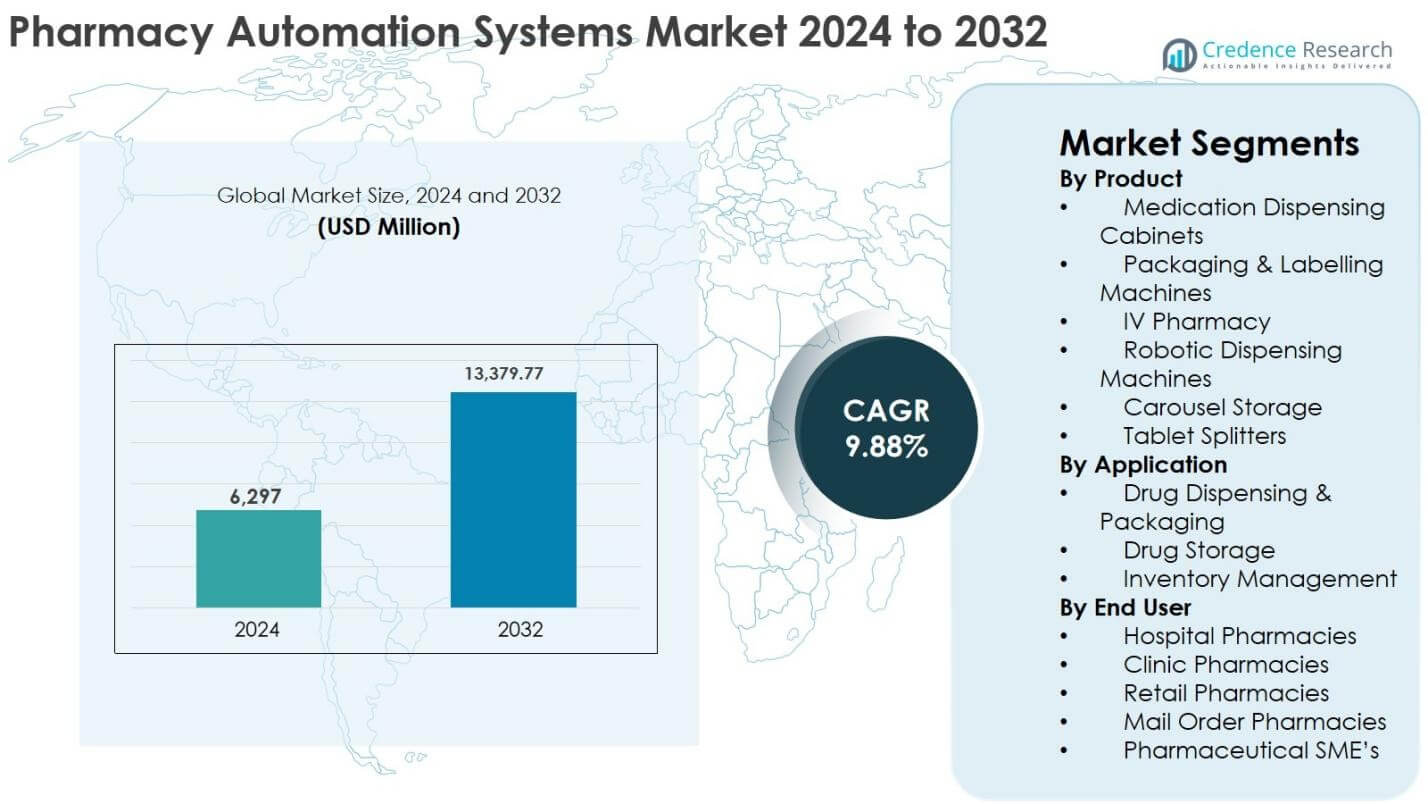 Pharmacy Automation Systems Market Size