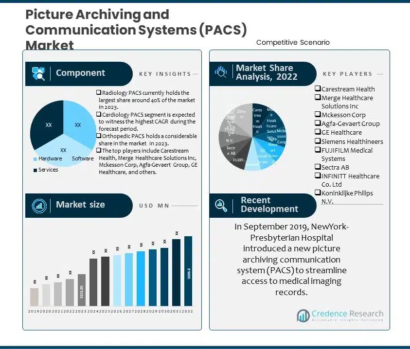 Picture Archiving and Communication Systems (PACS) Market