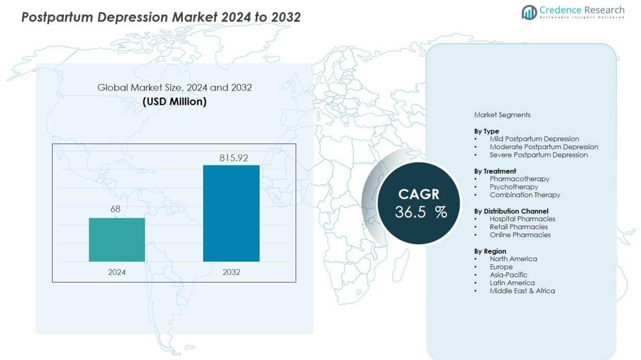 Postpartum Depression Market Size
