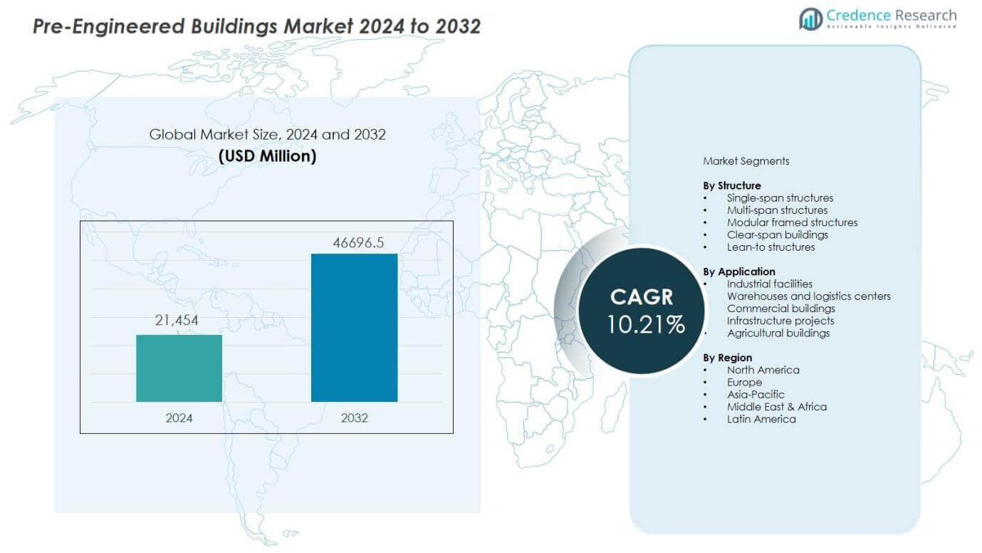 Pre-Engineered Buildings Market Size