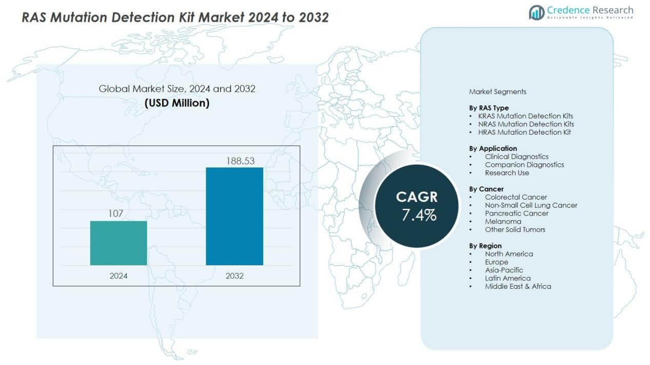 RAS Mutation Detection Kit Market Size