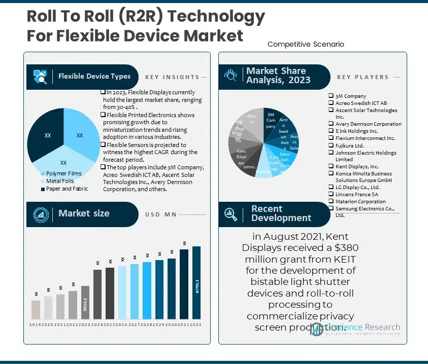 Roll To Roll (R2R) Technology For Flexible Device Market