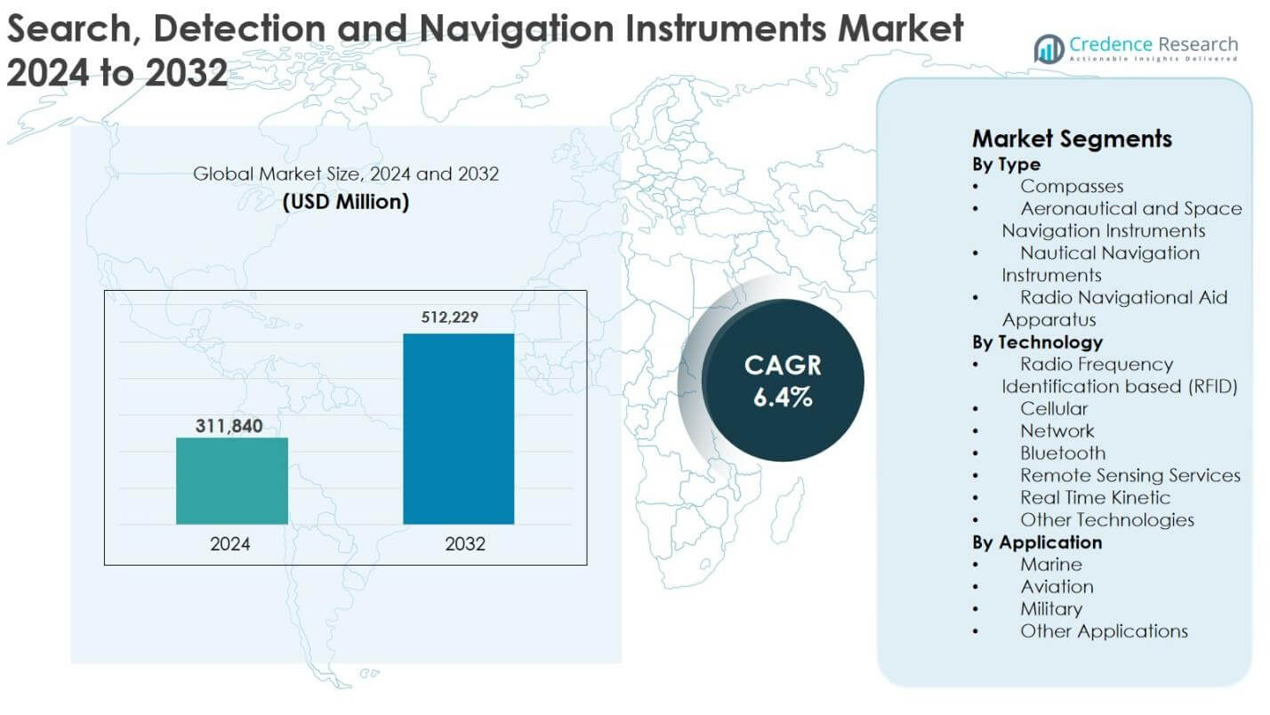 Search, Detection and Navigation Instruments Market Size