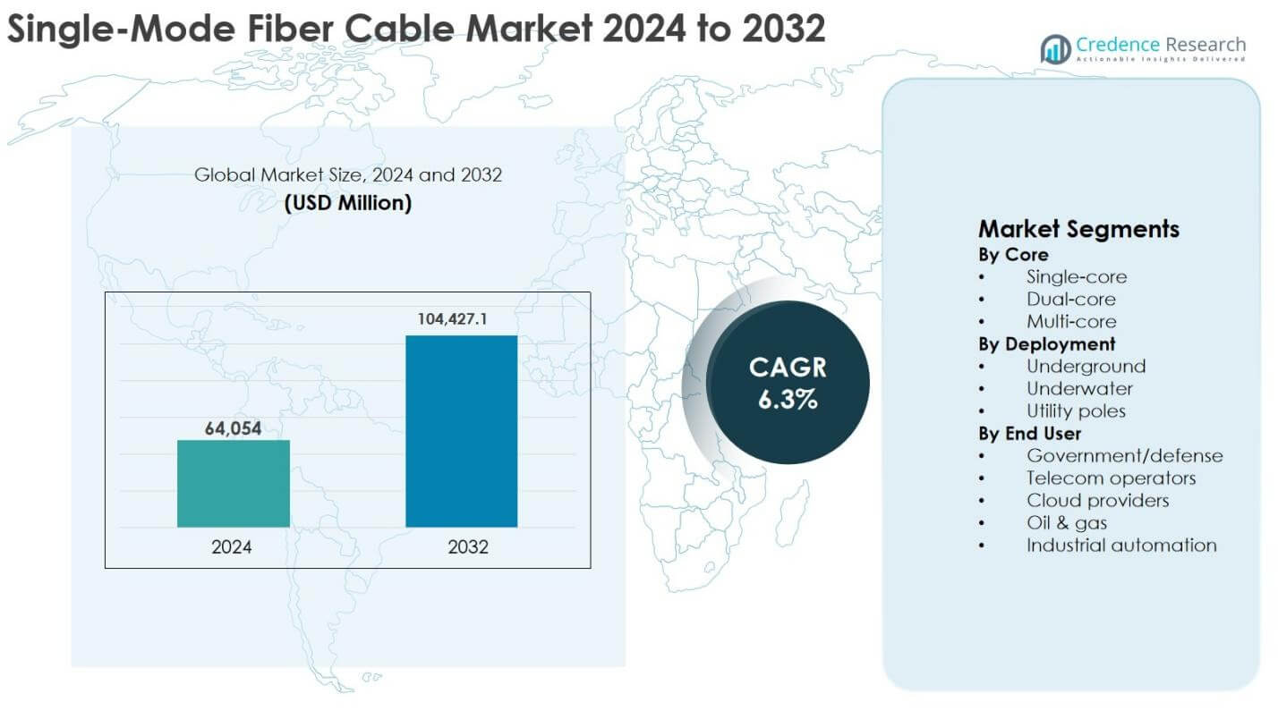 Single-Mode Fiber Cable Market Size