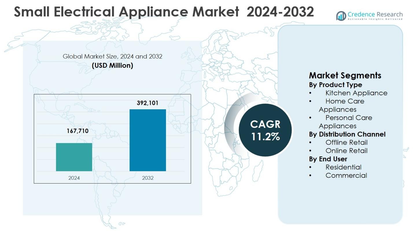 Mercado de Pequenos Eletrodomésticos