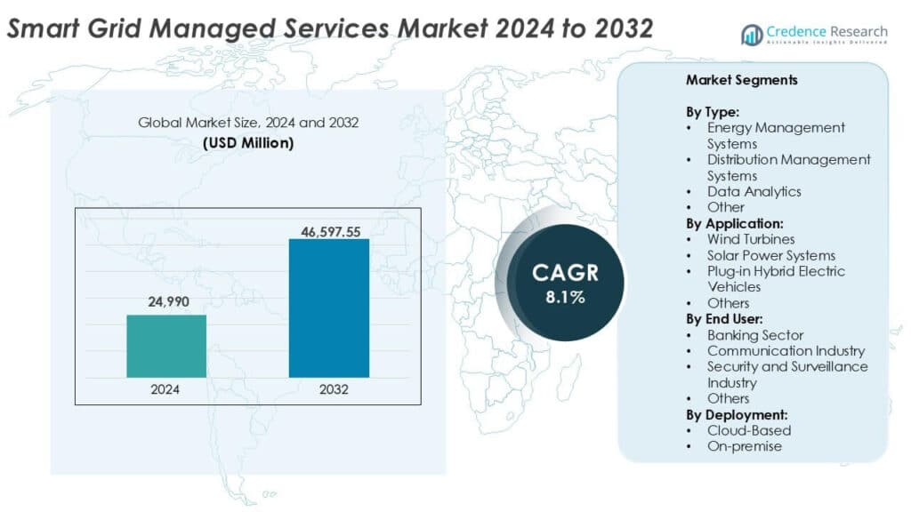 Smart Grid Managed Services Market Size, Growth and Forecast 2032