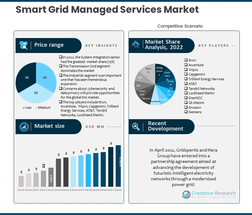 Smart Grid Managed Services Market