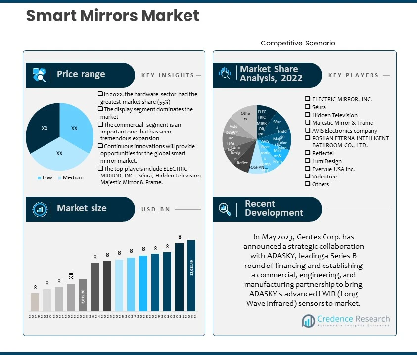 Smart Mirrors Market