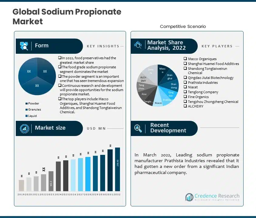 Sodium Propionate Market