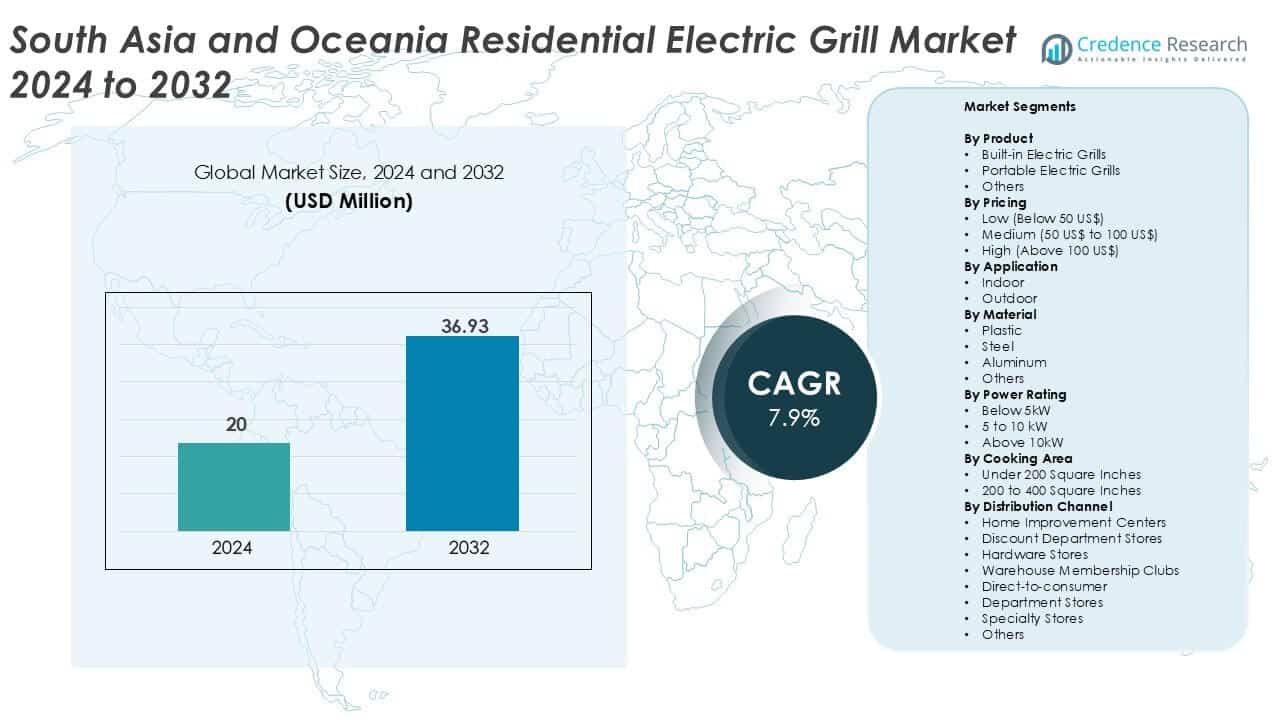 South Asia and Oceania Residential Electric Grill Market size